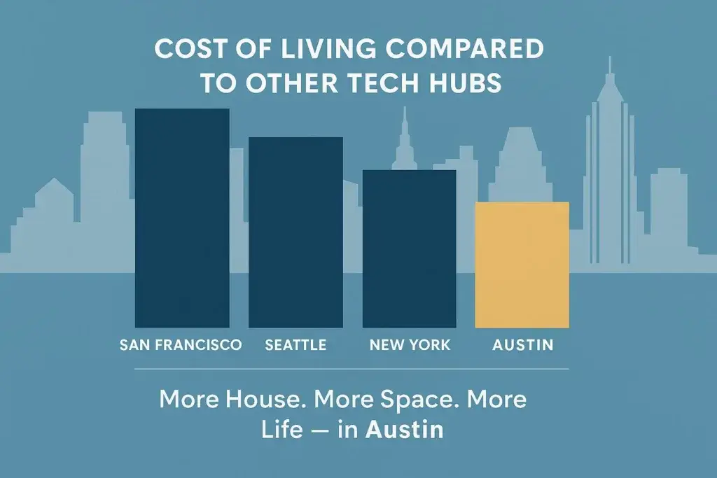 Cost of Living Compared to Other Tech Hubs