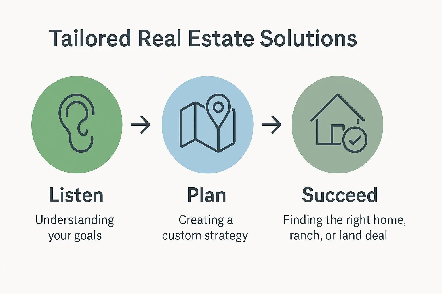 Listen, Plan, Succeed in real estate