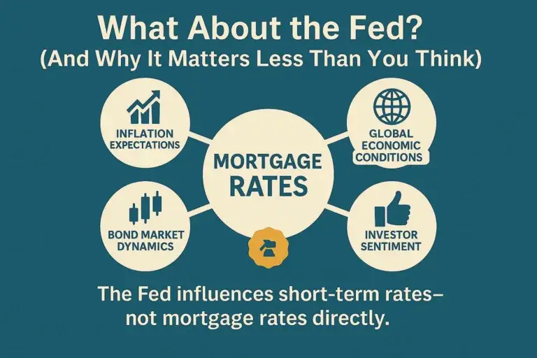 Fed's influence on mortgage rates explained