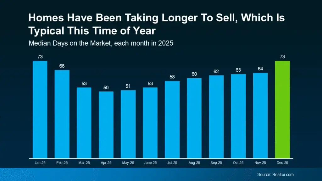 20260126 Homes Have Been Taking Longer original