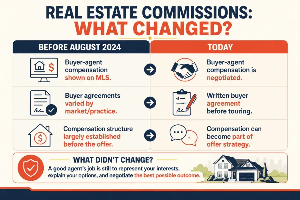 New Real Estate Commission Rules: Richard Fowler Explains What Changed 1 Infographic comparing real estate commission rules before August 2024 and today, including buyer-agent compensation, written buyer agreements, and commission negotiation.