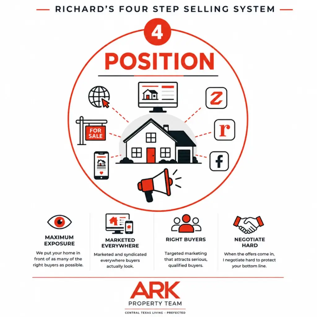 Circular Graphic with Position. Central Texas Real Estate