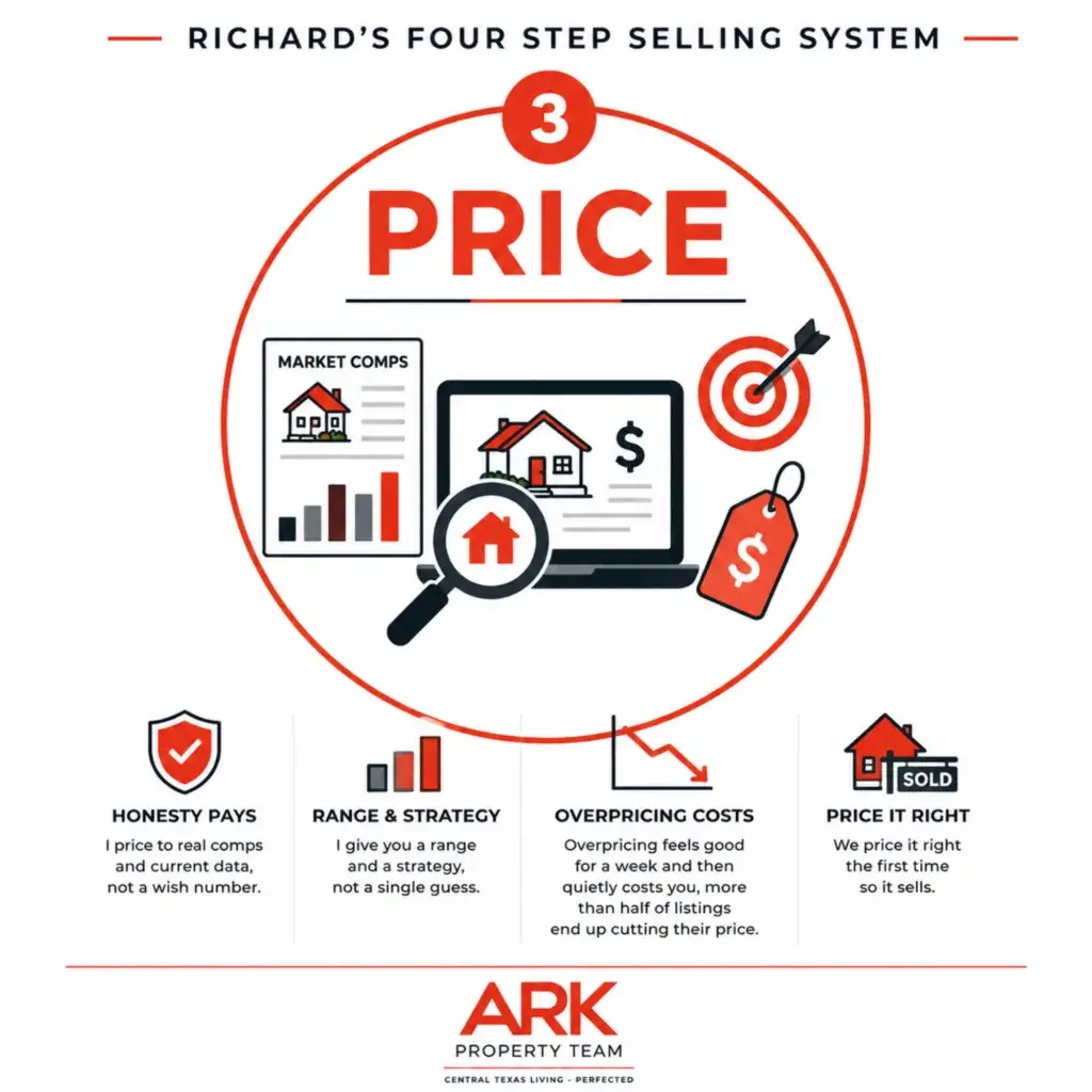 Circular Graphic with Price. Central Texas Real Estate